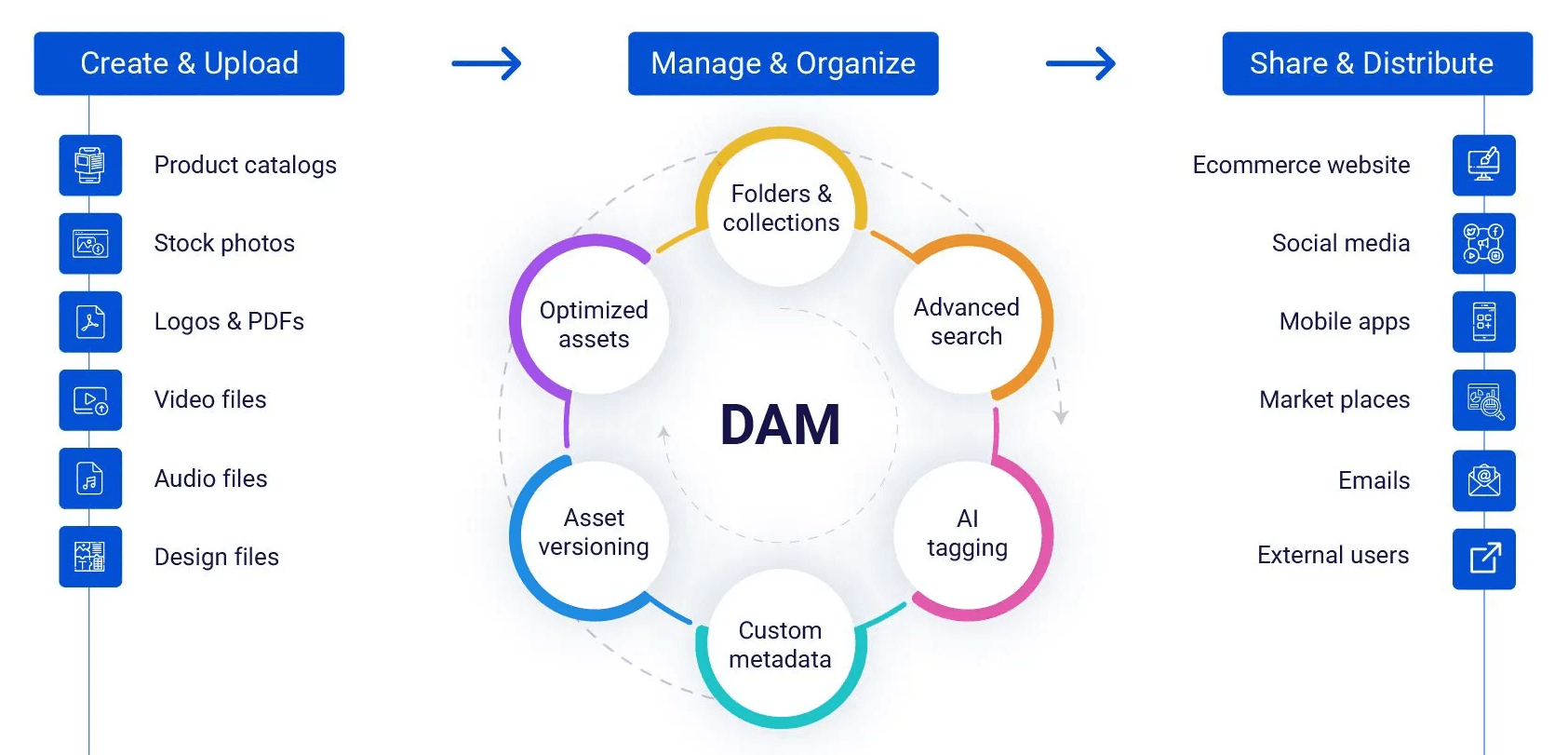 DAM integration dashboard showing synchronized assets and compliance statuses